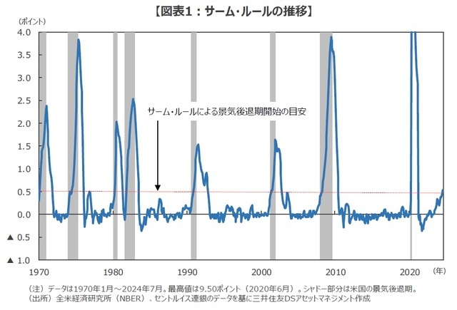 ［図表1］サーム・ルールの推移