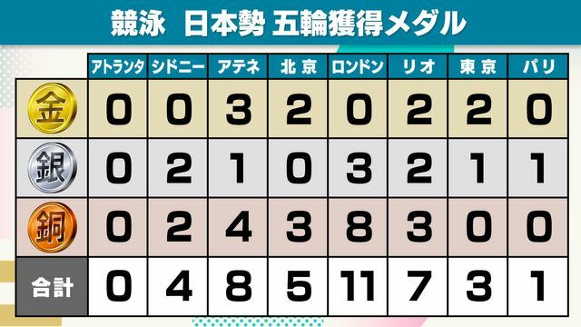 競泳日本勢 歴代五輪獲得メダル数