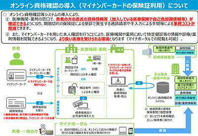 オンライン資格確認の仕組み