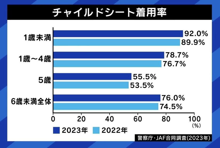 チャイルドシート着用率