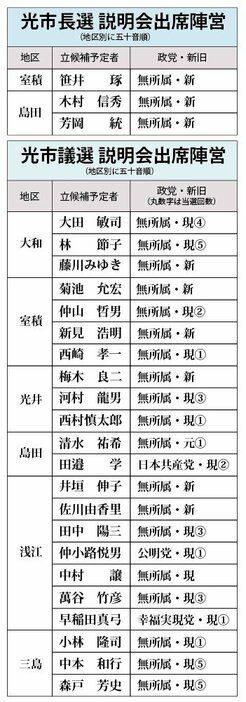 光市長選・光市議選 説明会出席陣営