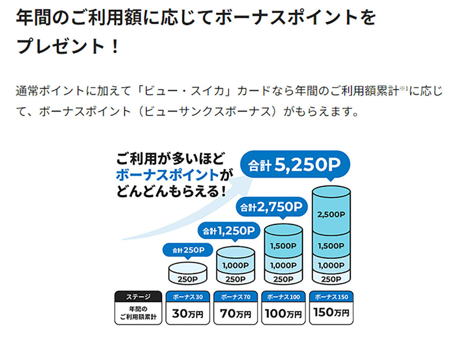 ビュー・スイカ カードは年間の利用累計額に応じてボーナスポイントがもらえます。30万円で250pt、70万円で合計1,250pt、150万円では合計5,250ptになります（画像はJR東日本公式サイトより引用）