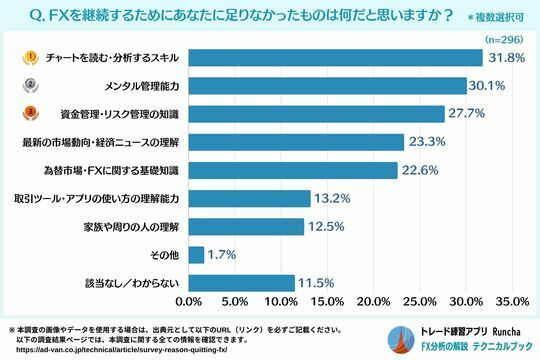 ［図表2］「FXを継続するために足りなかったもの」アンケート調査 https://ad-van.co.jp/technical/article/survey-reason-quitting-fx/