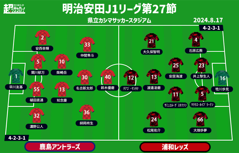 鹿島vs浦和 予想フォーメーション