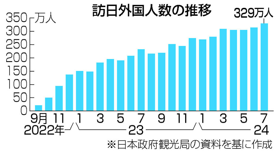 訪日外国人数の推移