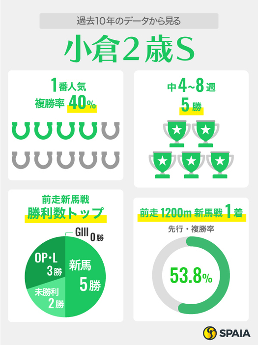 過去10年のデータから見る小倉2歳ステークス