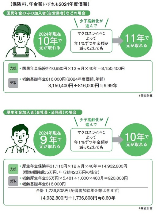 ［図表2］年金って、どのくらいで元が取れるの？