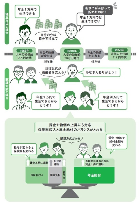 ［図表1］お金の価値の変化に対応している賦課方式