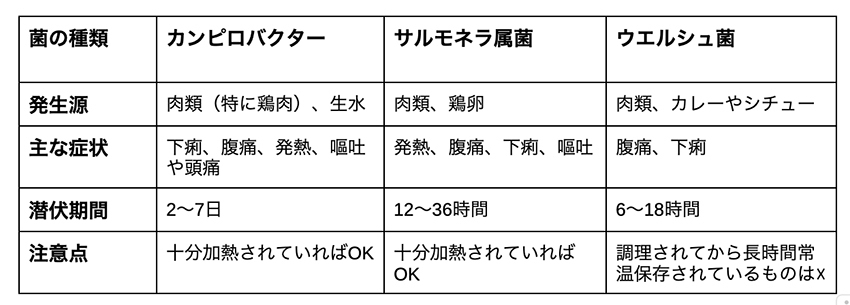 BBQに多い食中毒TOP3と症状