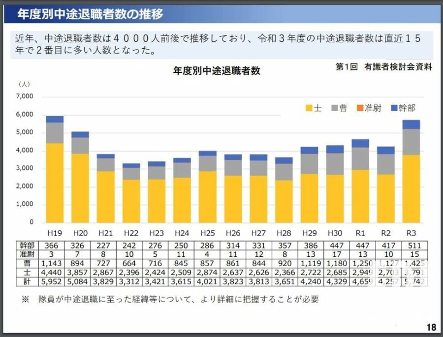 ’07（平成19）年度から’21（令和３）年度までの「年度別中途退職者数の推移」。今は潜在的に「中途退職希望者」が増えているという（「防衛省資料「自衛官の人事・給与制度の概要人的基盤を取り巻く状況の変化」より抜粋）