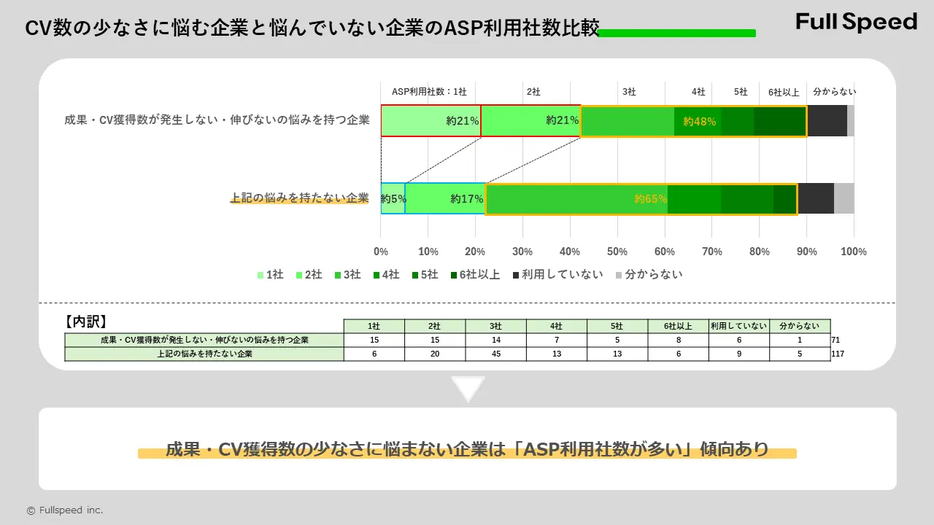 CVの少なさに悩む企業と悩んでいない企業のASP利用者数比較