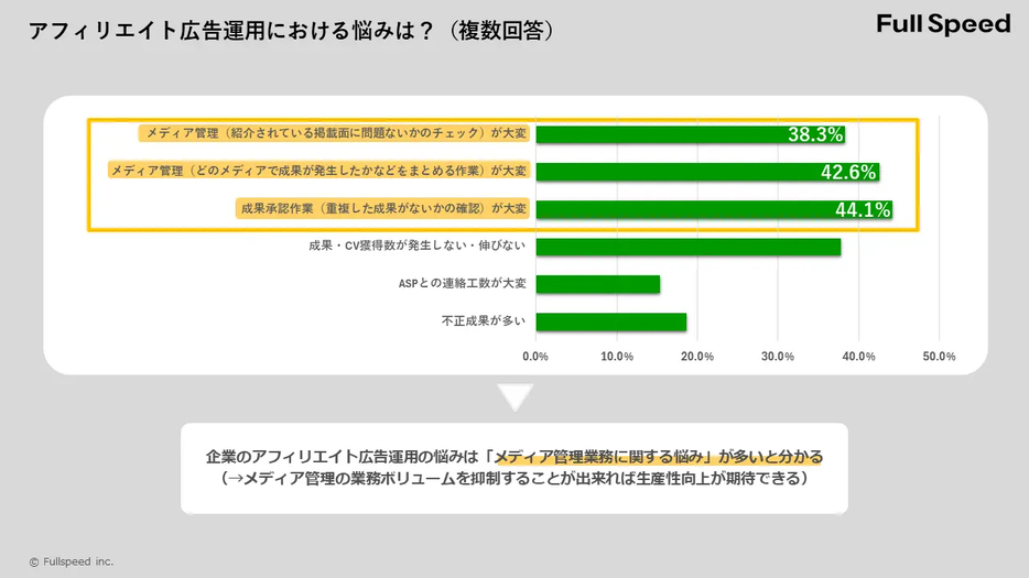 アフィリエイト広告運用における悩みは？（複数回答）