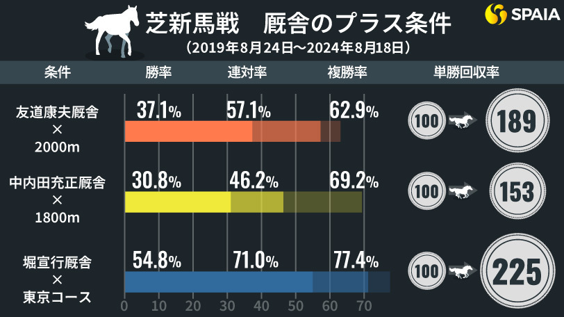 芝新馬戦の「プラス条件」厩舎編