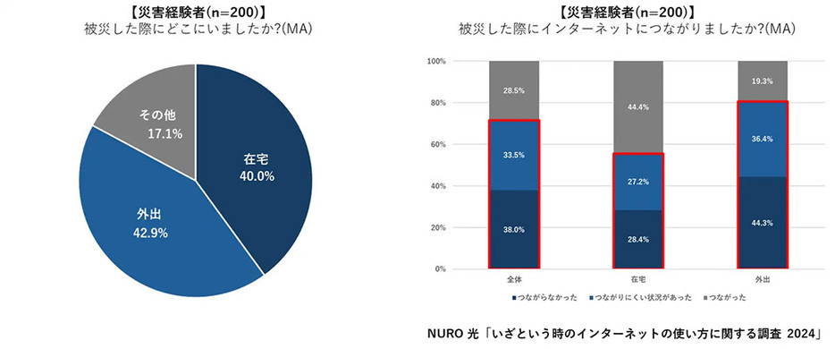 被災した際の居場所は在宅と外出が同率の割合だった（「ソニーネットワークコミュニケーションズ株式会社」調べ）