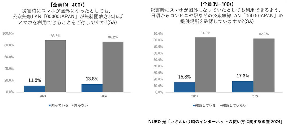 （「ソニーネットワークコミュニケーションズ株式会社」調べ）