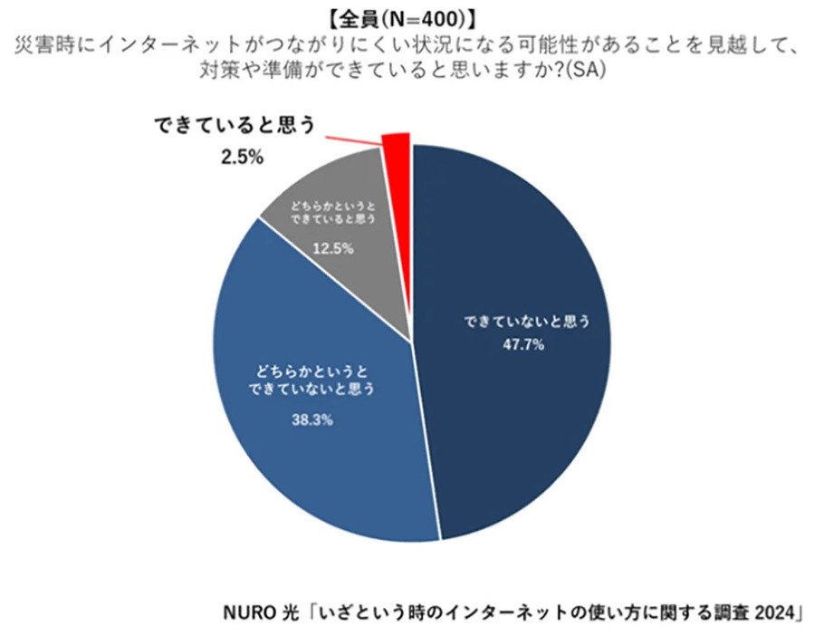 （「ソニーネットワークコミュニケーションズ株式会社」調べ）