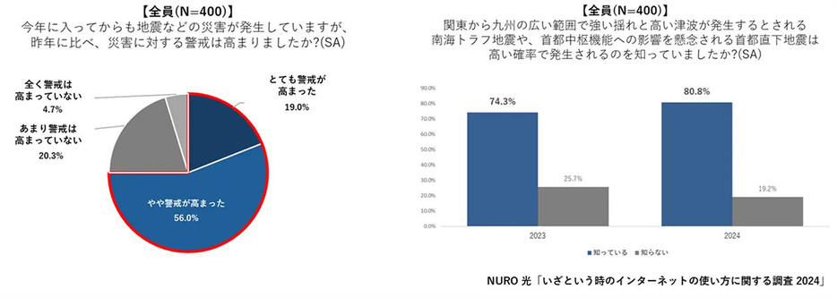 直近30年で南海トラフ地震や首都直下地震などの大地震の発生が高確率で予想されていることを知っている人は2024年で約8割と、昨年より1割上回った（「ソニーネットワークコミュニケーションズ株式会社」調べ）