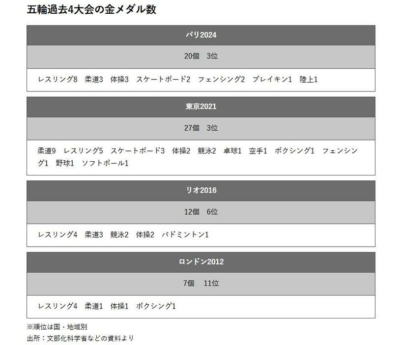 五輪過去4大会の金メダル数