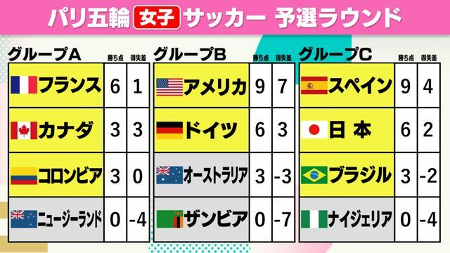 パリ五輪・サッカー女子予選グループ順位表