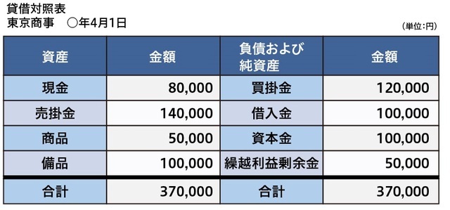 ［図表7］貸借対照表のイメージ