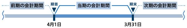 ［図表3］会計期間と期首・期末