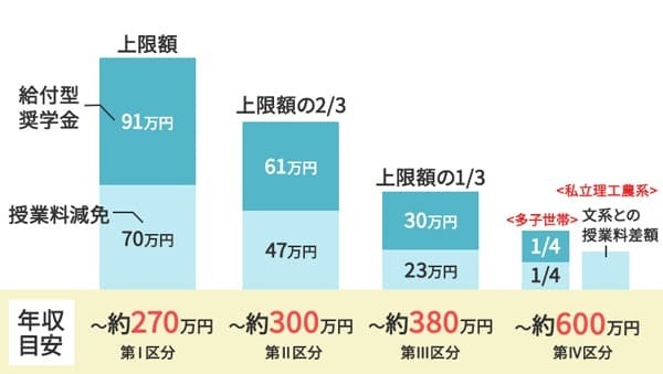 ※文部科学省「高等教育の修学支援新制度」をもとに作成 ※2024年7月時点の情報