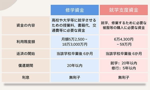 ※男女共同参画局「母子父子寡婦福祉資金貸付金制度」をもとに作成