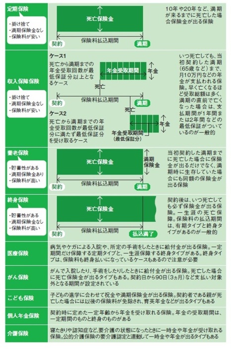 ［図表1］代表的な生命保険商品の種類