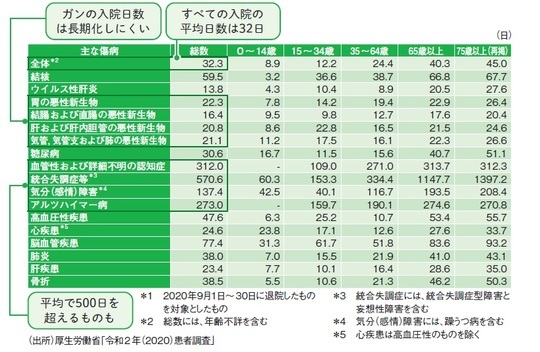 ［図表2］傷病、性別、年齢別の平均入院日数