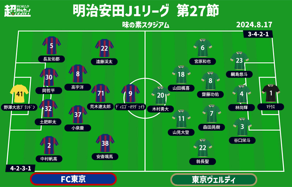 FC東京vs東京V 予想フォーメーション