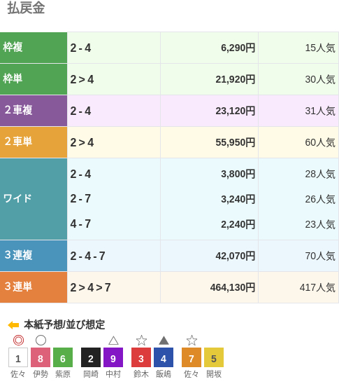 3連単は②-④-⑦で464,130円という配当で、417番人気の組み合わせ