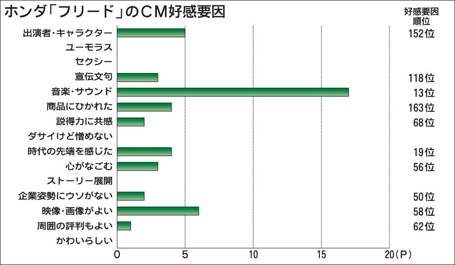 〈2024年7月度CM好感度ランキング〉ホンダ「フリード」　ミセスの曲と映像で爽やかな印象