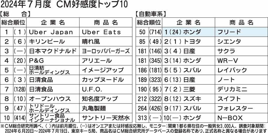 〈2024年7月度CM好感度ランキング〉ホンダ「フリード」　ミセスの曲と映像で爽やかな印象