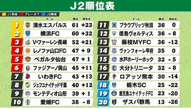 第28節終了時のJ2順位表