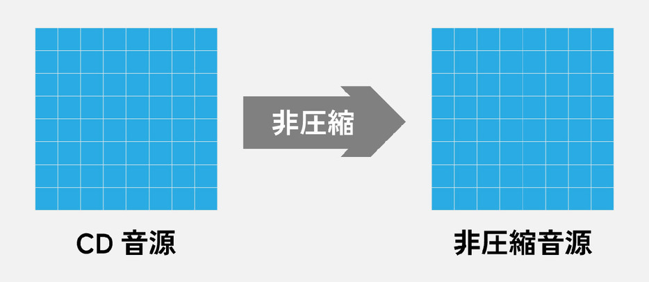 CD音源は「ロスレス」