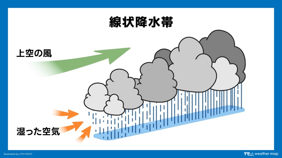 線状降水帯の模式図