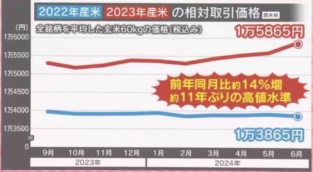 取引価格は約11年ぶりの高値水準