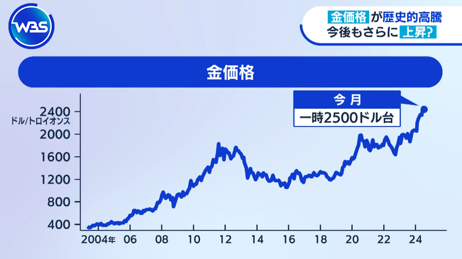 金の国際価格は右肩上がり