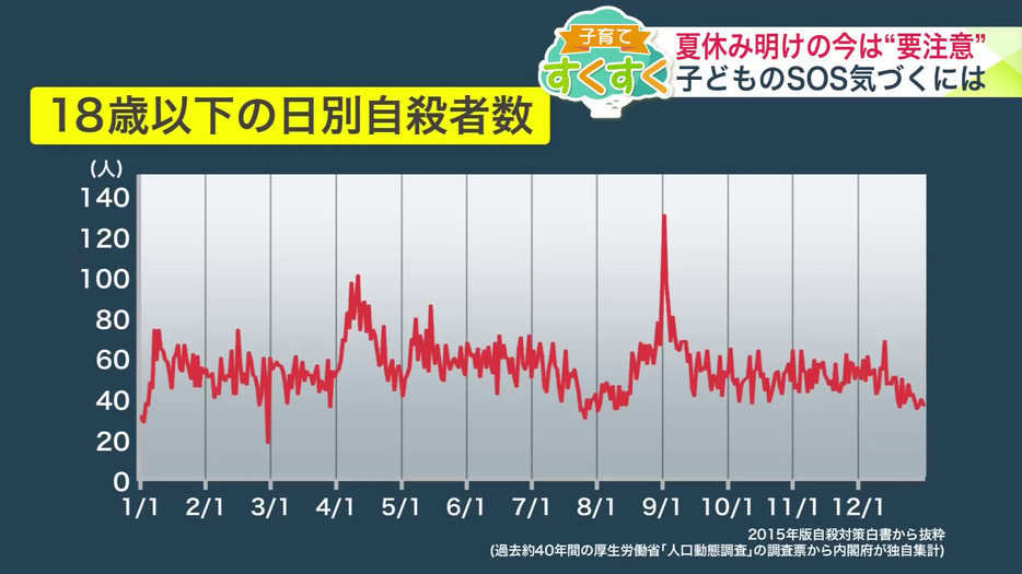 夏休み明けの9月は「要注意」