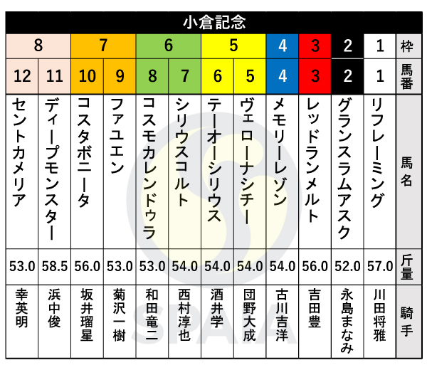 2024年小倉記念の出馬表