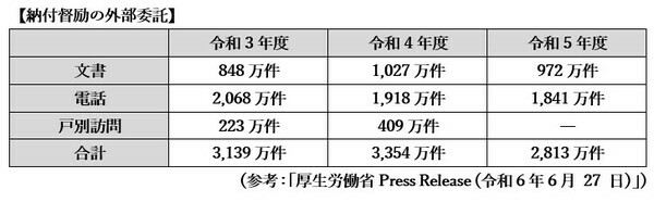 【図表1】 納付督励の外部委託 