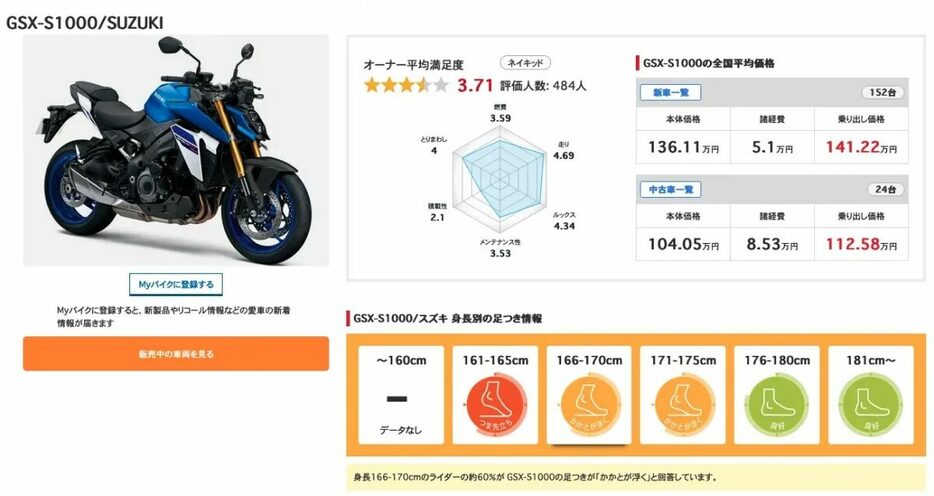 GSX-S1000のWebikeユーザー評価