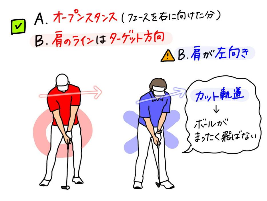 フェースを開いたぶん、オープンスタンスに構えて左に振り抜けるよう調整しよう。スタンスは開くが肩のラインはターゲットを向くのが正解だ