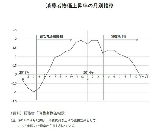 ［図表］消費者物価上昇率の月別推移 出典：『書いてはいけない　日本経済墜落の真相』（三五館シンシャ発行、フォレスト出版発売）より抜粋