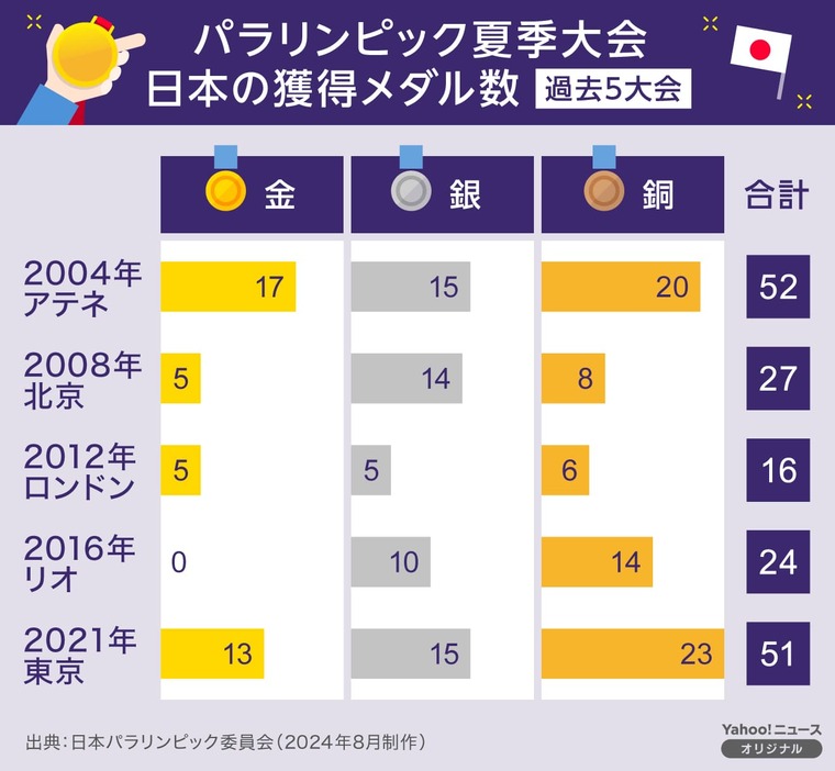 【図解】パラリンピック夏季大会　日本の獲得メダル数（過去5大会）