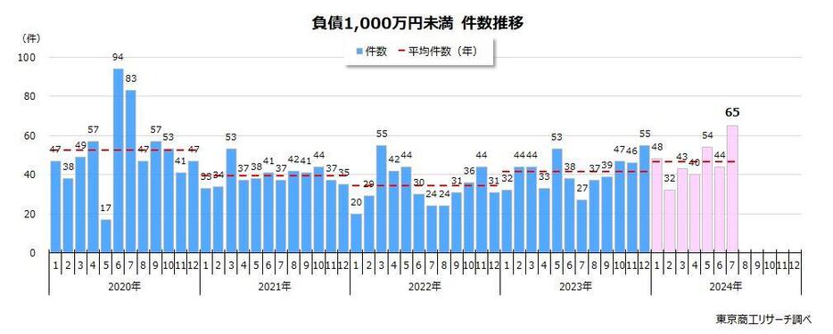 負債1,000万円未満の倒産　件数推移