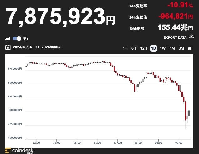 ビットコインが5万4000ドル台に下落、日本円でも800万円割れ