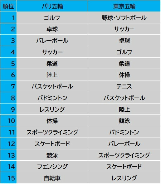 パリ五輪特集 競技別ページビューランキング