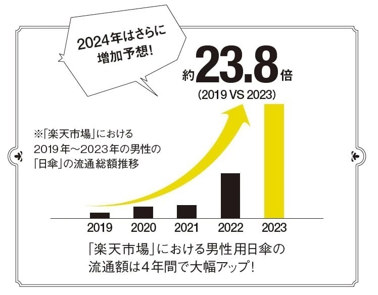 2024年はさらに増加予想！「楽天市場」における男性用日傘の流通率は4年間で大幅アップ！