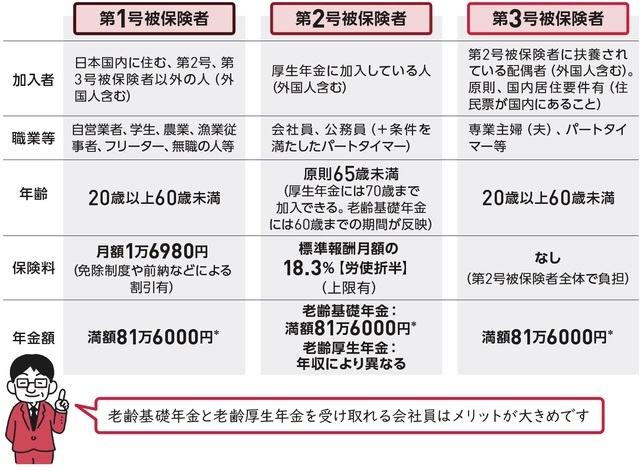 ［図表2］国民年金の加入者は職業などにより3つに区分される